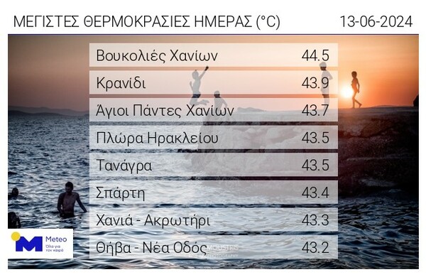 Καύσωνας: Στους 44,5°C η θερμοκρασία στις 2 το μεσημέρι