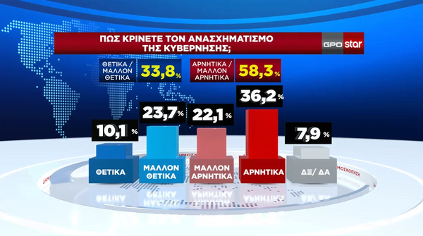 Δημοσκόπηση GPO: Τι απαντούν οι πολίτες για ανασχηματισμό και τις εξελίξεις στην Κεντροαριστερά 