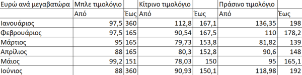 Ρεύμα: Τα φθηνότερα τιμολόγια για το α' εξάμηνο του 2024 - Ποια θα ακριβύνουν τον Ιούλιο