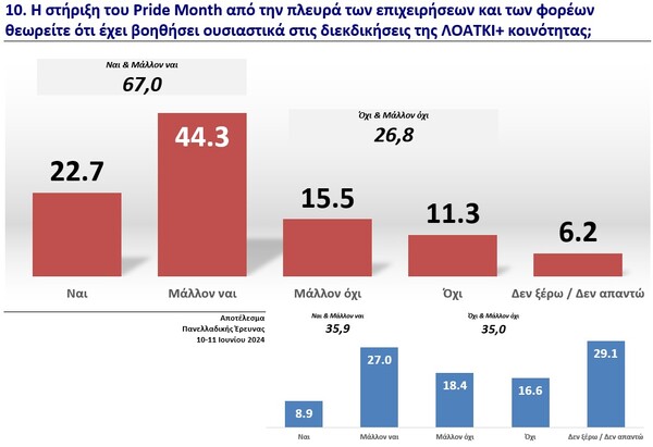 Τι πιστεύει η ελληνική κοινωνία για τα ΛΟΑΤΚΙ+ δικαιώματα και τα Pride;