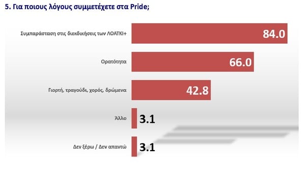Τι πιστεύει η ελληνική κοινωνία για τα ΛΟΑΤΚΙ+ δικαιώματα και τα Pride;