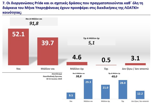 Τι πιστεύει η ελληνική κοινωνία για τα ΛΟΑΤΚΙ+ δικαιώματα και τα Pride;