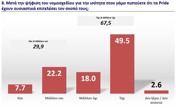 Τι πιστεύει η ελληνική κοινωνία για τα ΛΟΑΤΚΙ+ δικαιώματα και τα Pride;