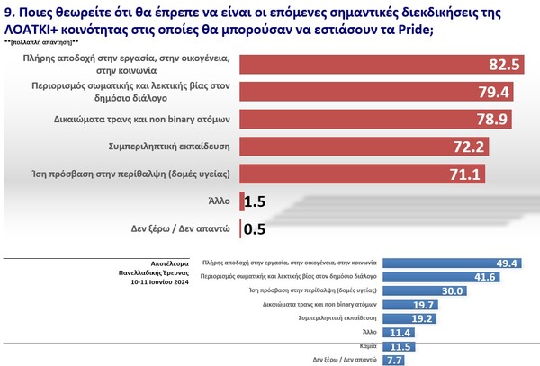 Τι πιστεύει η ελληνική κοινωνία για τα ΛΟΑΤΚΙ+ δικαιώματα και τα Pride;