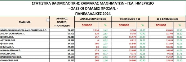 Πανελλήνιες Εξετάσεις 2024: Φυσική, Ιστορία και Μαθηματικά «γκρεμίζουν» τις βάσεις