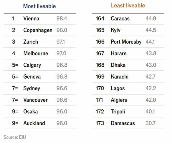 Economist: Οι πιο βιώσιμες πόλεις του κόσμου το 2024