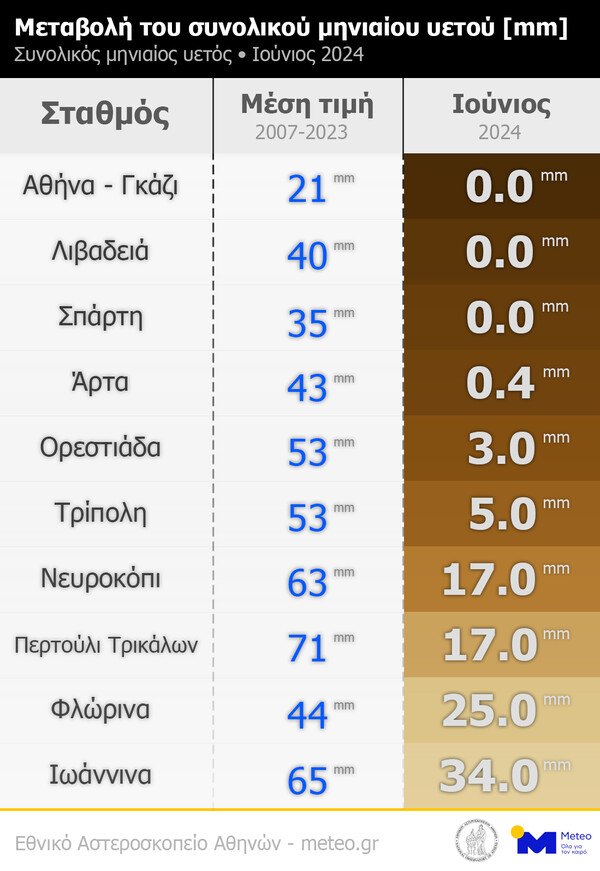 Άνυδρος Ιούνιος χωρίς βροχές στο μεγαλύτερο μέρος της χώρας