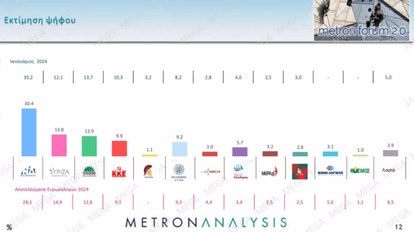 Metron Analysis: Σε τροχιά πτώσης ΝΔ και ΣΥΡΙΖΑ - 