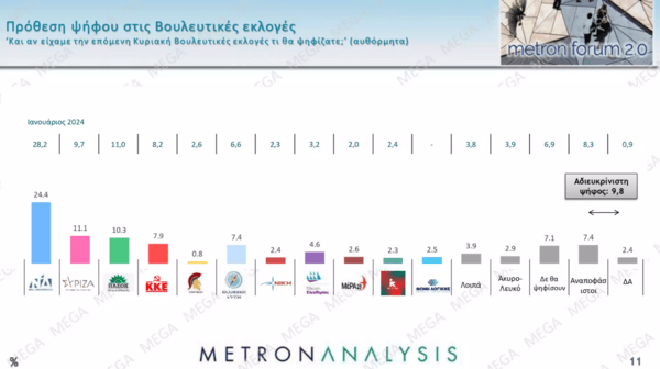 Metron Analysis: Σε τροχιά πτώσης ΝΔ και ΣΥΡΙΖΑ - 