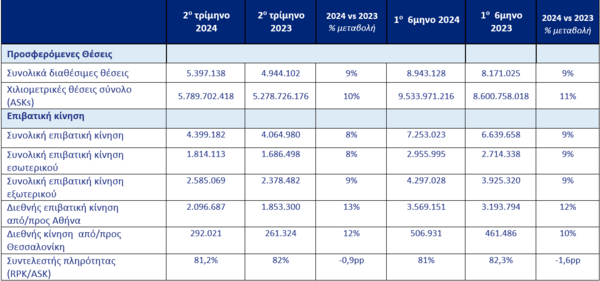 4,4 εκατ. επιβάτες συνολικά μετέφερε η AEGEAN το 2ο τρίμηνο, καταγράφοντας 8% αύξηση στην επιβατική κίνηση