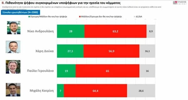 MRB: Οριακό προβάδισμα Ανδρουλάκη για την ηγεσία του ΠΑΣΟΚ