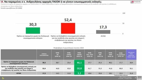 MRB: Οριακό προβάδισμα Ανδρουλάκη για την ηγεσία του ΠΑΣΟΚ