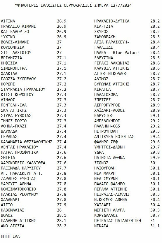 Σάκης Αρναούτογλου: Γιατί δεν είναι καύσωνας αλλά «παρατεταμένη ζέστη» τα 40άρια επί ημέρες