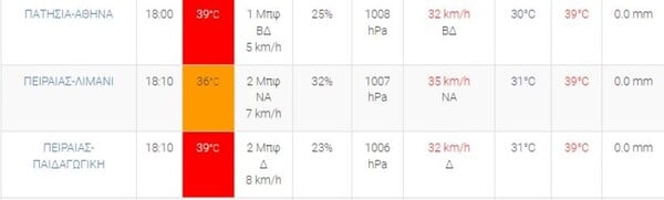 Καύσωνας: Στο «κόκκινο» η θερμοκρασία στην Αττική - Πού έφτασε 39°C το απόγευμα