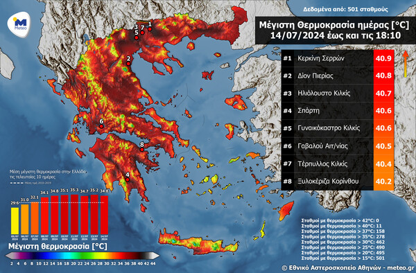 Καιρός: Πού άγγιξε τους 40.9 °C ο υδράργυρος σήμερα