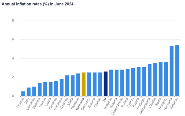 Eurostat: Στο 2,5% ο πληθωρισμός στην Ελλάδα και την Ευρωζώνη τον Ιούνιο