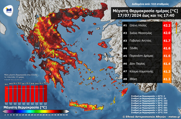 Καιρός: «Επέλαση» καύσωνα - Στους 42.2 °C η μέγιστη θερμοκρασία σήμερα