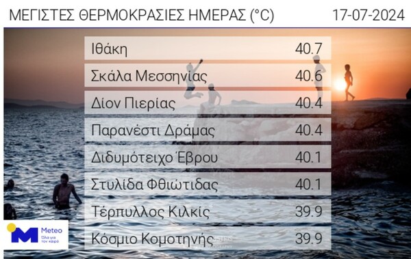 Καύσωνας: Πού έδειξε σήμερα πάνω από 40°C το θερμόμετρο