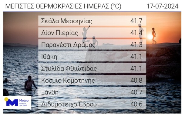 Καύσωνας: Πού έδειξε σήμερα πάνω από 41°C το θερμόμετρο