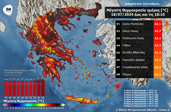 Καύσωνας: Το top 3 των υψηλότερων θερμοκρασιών σήμερα - Πού άγγιξε τους 43.1 °C