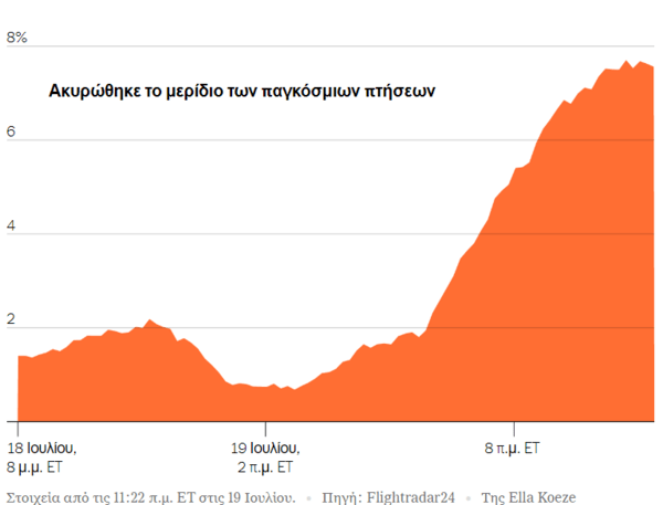 Μαζική διακοπή ΙΤ: Πάνω από 2.000 πτήσεις ακυρώθηκαν στις ΗΠΑ