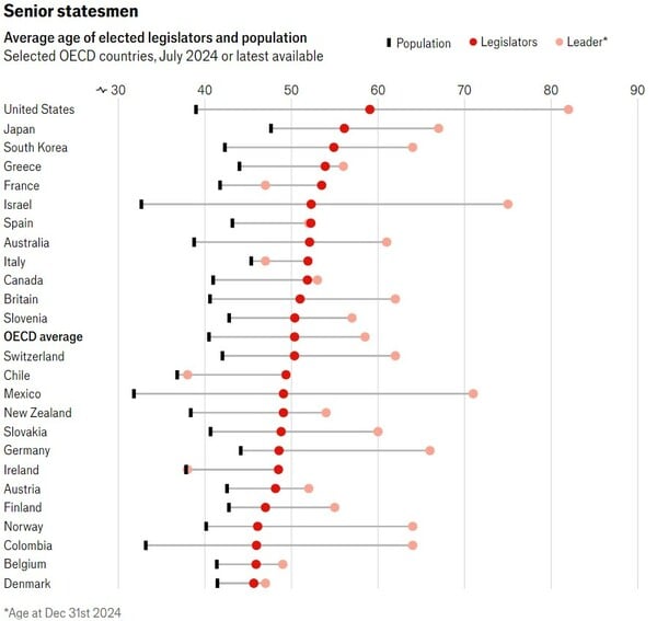 Οι πολιτικοί και οι ηλικίες τους: Οι γηραιότεροι στις ΗΠΑ, «από κοντά» και η Ελλάδα