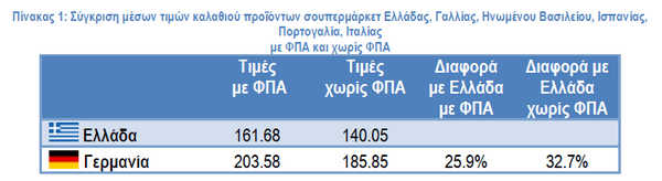 Χαμηλότερες οι τιμές στα σουπερμάρκετ στην Ελλάδα σε σχέση με τη Γερμανία