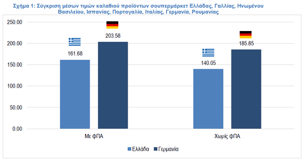 Χαμηλότερες οι τιμές στα σουπερμάρκετ στην Ελλάδα σε σχέση με τη Γερμανία