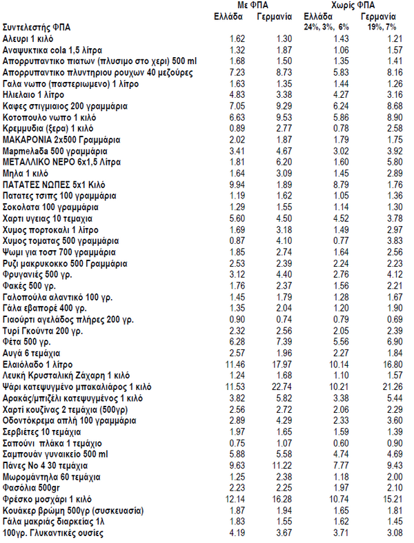Χαμηλότερες οι τιμές στα σουπερμάρκετ στην Ελλάδα σε σχέση με τη Γερμανία