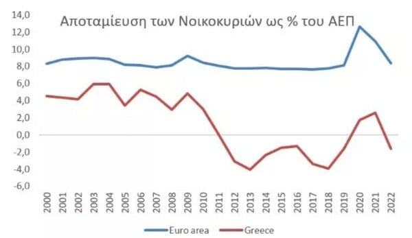 Στουρναρας: Το «κενό αποταμίευσης» στην Ελλάδα μπλοκάρει επενδύσεις και ανάπτυξη