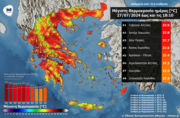 Καιρός: Πού άγγιξε η θερμοκρασία τους 38 βαθμούς - Η πρόβλεψη για την Κυριακή