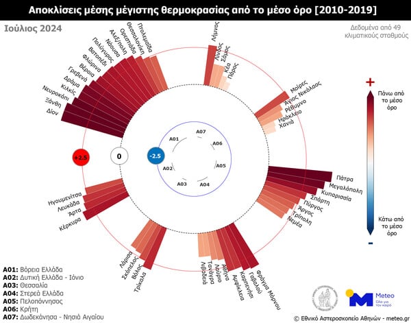 Meteo: Σε ποιες περιοχές ο φετινός Ιούλιος ήταν ο πιο θερμός από το 2010