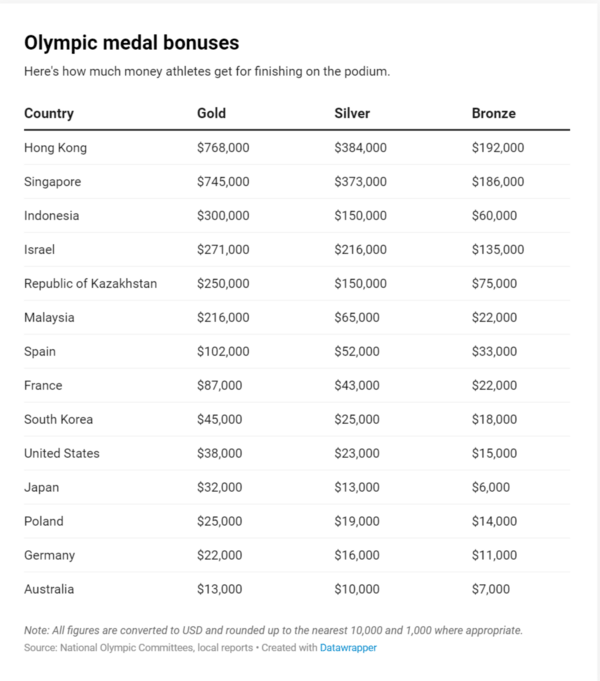 Ολυμπιακοί Αγώνες 2024: Πόσο και από ποιον πληρώνονται οι αθλητές για κάθε μετάλλιο