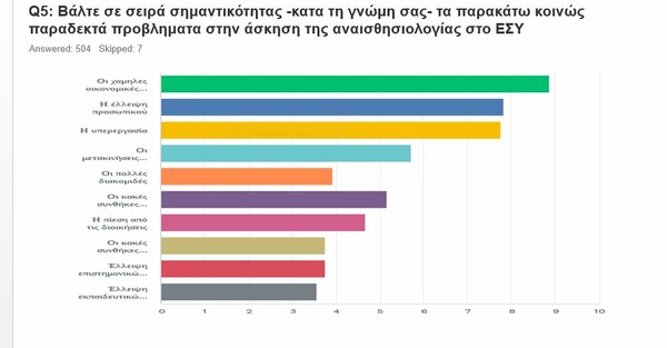 Αναισθησιολόγοι: Μια κρίσιμη ειδικότητα υπό εξαφάνιση, που απειλεί το ΕΣΥ