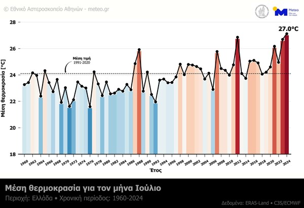 Ο φετινός Ιούλιος ήταν κατά 2,9°C ο θερμότερος όλων των εποχών για την Ελλάδα