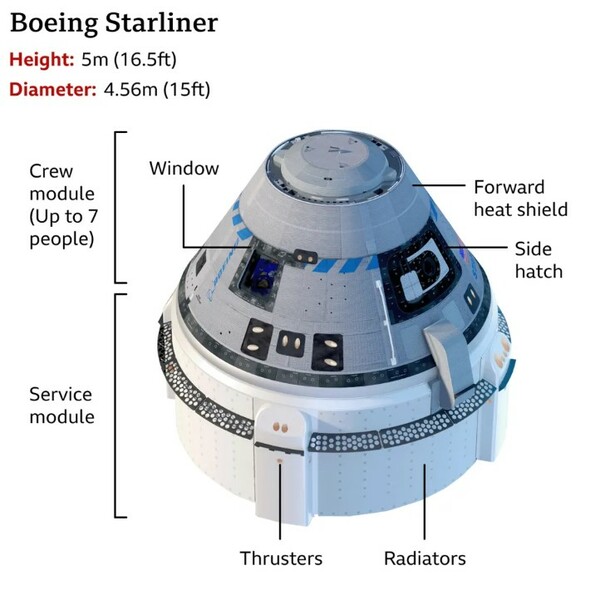 Η Boeing έστειλε το Starliner στο διάστημα αλλά δεν μπορεί να το «κατεβάσει»