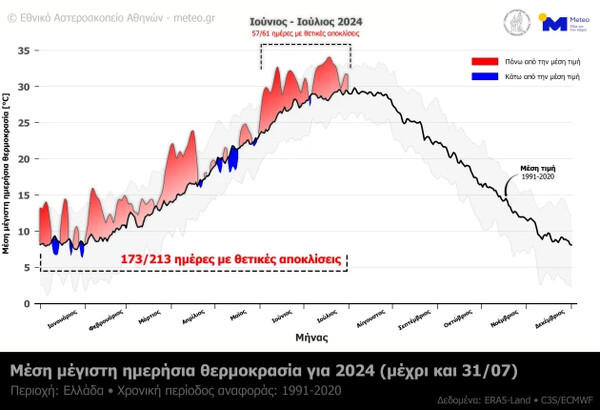 Καύσωνας: Πάνω από τα κλιματικά επίπεδα η θερμοκρασία στην Ελλάδα στο 80% των ημερών για το 2024