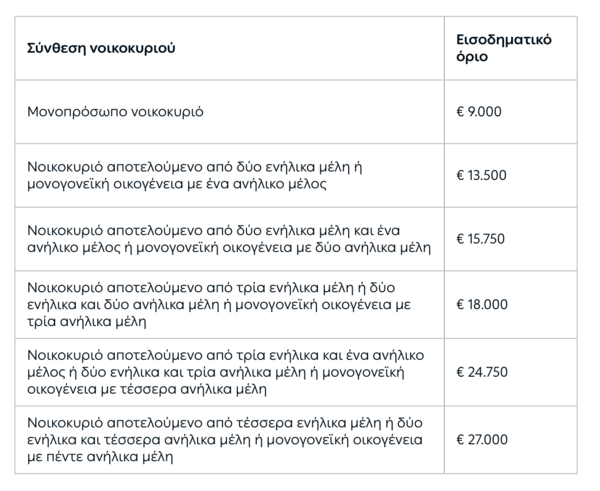 Κοινωνικό Τιμολόγιο: Μέχρι 02/09 οι αιτήσεις με σημαντικές εκπτώσεις για τους δικαιούχους