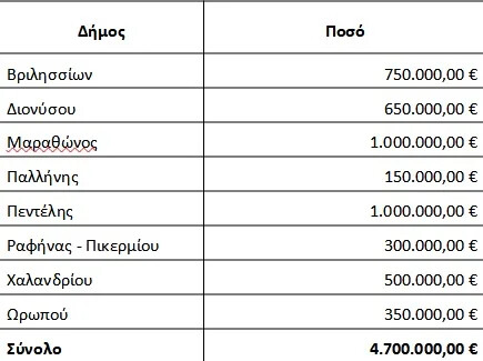 Έκτακτη χρηματοδότηση 4,7 εκατ. ευρώ στους 8 πυρόπληκτους δήμους της Αττικής