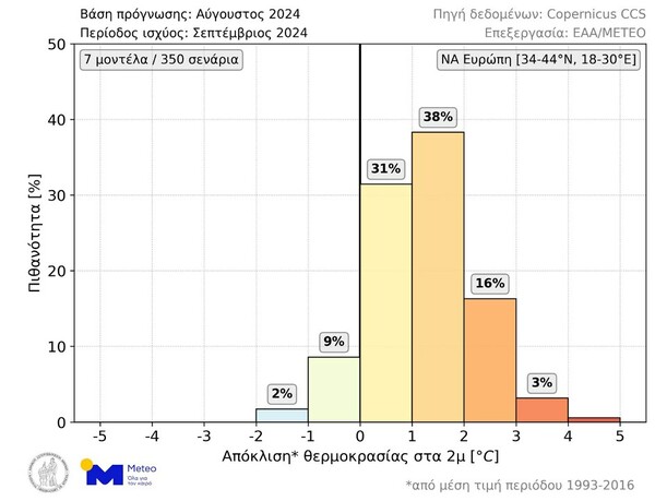 Ο Σεπτέμβριος θα είναι θερμότερος του μέσου όρου, εκτιμούν οι επιστήμονες