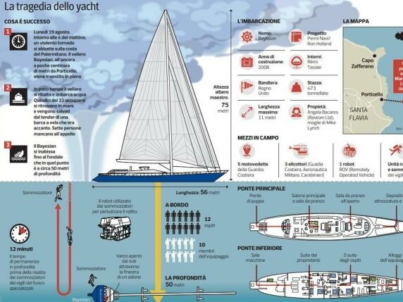 Ναυάγιο στη Σικελία: Νεκροί θεωρούνται πλέον οι επιβάτες- Τα τρία κρίσιμα σημεία της τραγωδίας