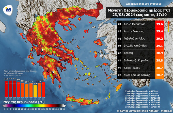 Καιρός - Meteo: Πού άγγιξε τους 40 βαθμούς Κελσίου η μέγιστη θερμοκρασία σήμερα