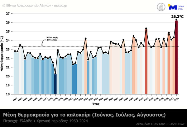 Μeteo: Το φετινό καλοκαίρι ήταν το θερμότερο που έχει καταγραφεί στην Ελλάδα