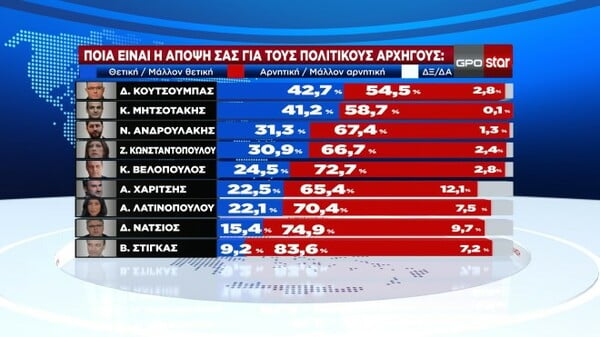 Δημοσκόπηση GPO: