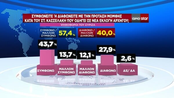 Δημοσκόπηση GPO: