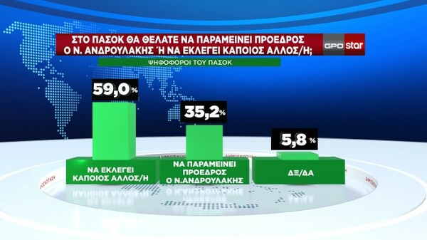 Δημοσκόπηση GPO: