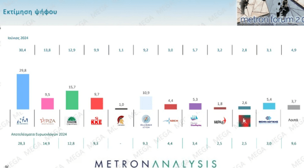 Δημοσκόπηση Metron Analysis: Στο 29,8% η ΝΔ - Πέμπτος ο ΣΥΡΙΖΑ