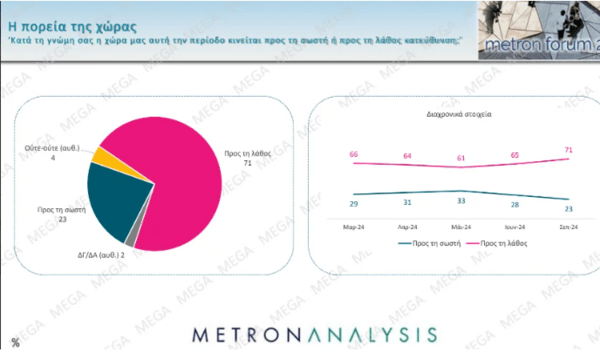 Δημοσκόπηση Metron Analysis: Στο 29,8% η ΝΔ - Πέμπτος ο ΣΥΡΙΖΑ