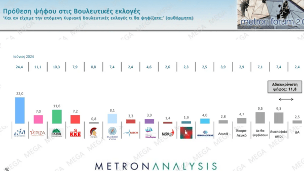 Δημοσκόπηση Metron Analysis: Στο 29,8% η ΝΔ - Πέμπτος ο ΣΥΡΙΖΑ