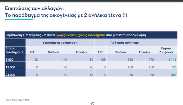 Δικαιώματα πολύτεκνων σε τρίτεκνους - Όλα τα νέα μέτρα για 200.000 οικογένειες